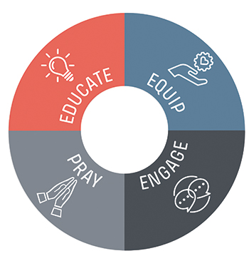 Prevention model graphic: Education, Equip, Pray, Engage